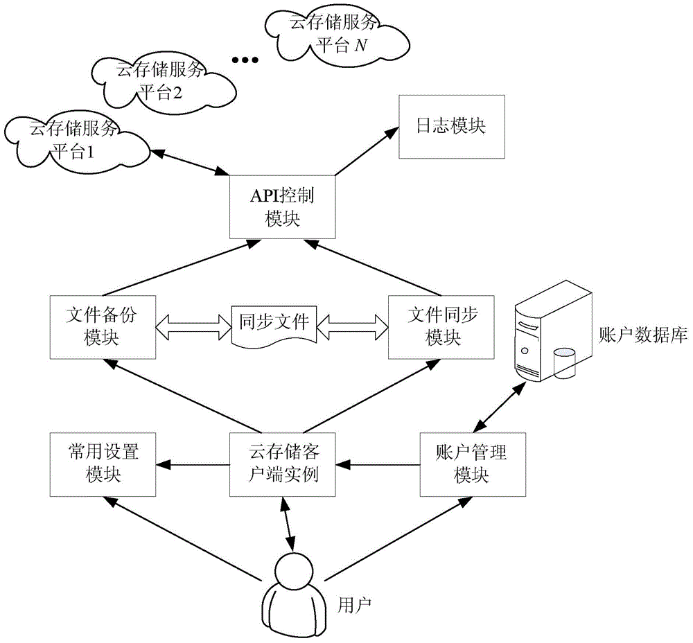 Automatic cloud storage synchronous management system for a plurality of cloud storage service platforms and method thereof