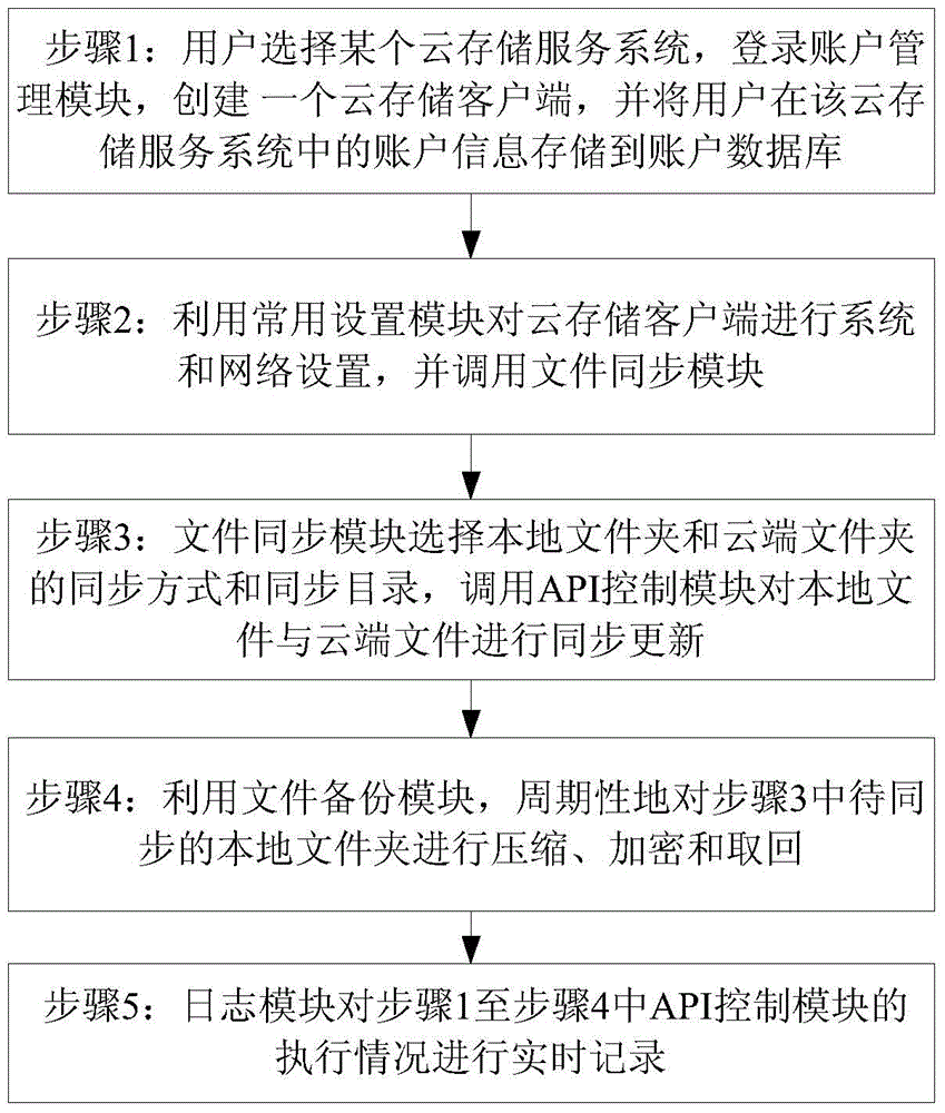 Automatic cloud storage synchronous management system for a plurality of cloud storage service platforms and method thereof