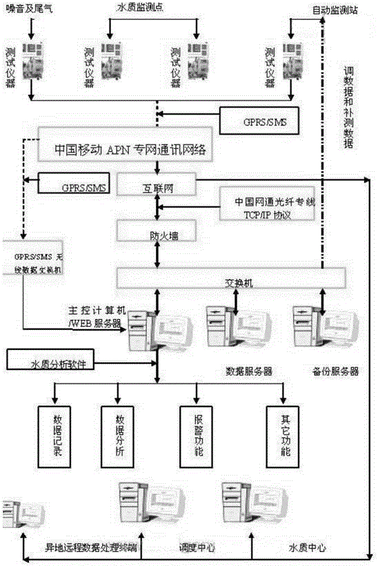 On-line environment monitoring system