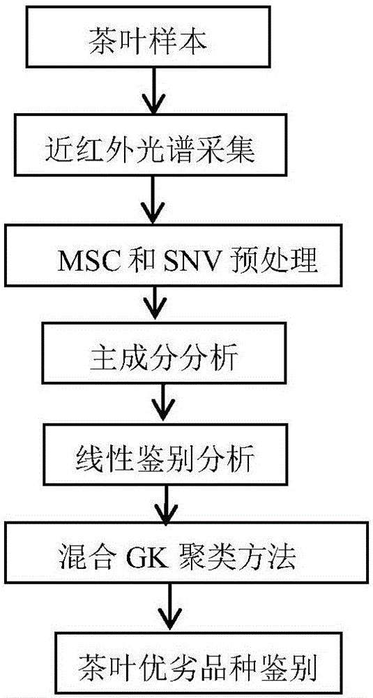 Infrared spectroscopy tea quality identification method mixed with GK clustering