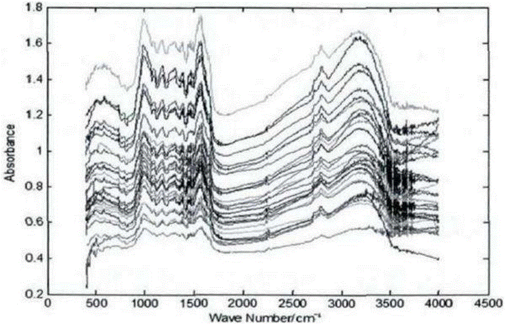 Infrared spectroscopy tea quality identification method mixed with GK clustering