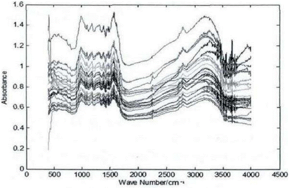 Infrared spectroscopy tea quality identification method mixed with GK clustering