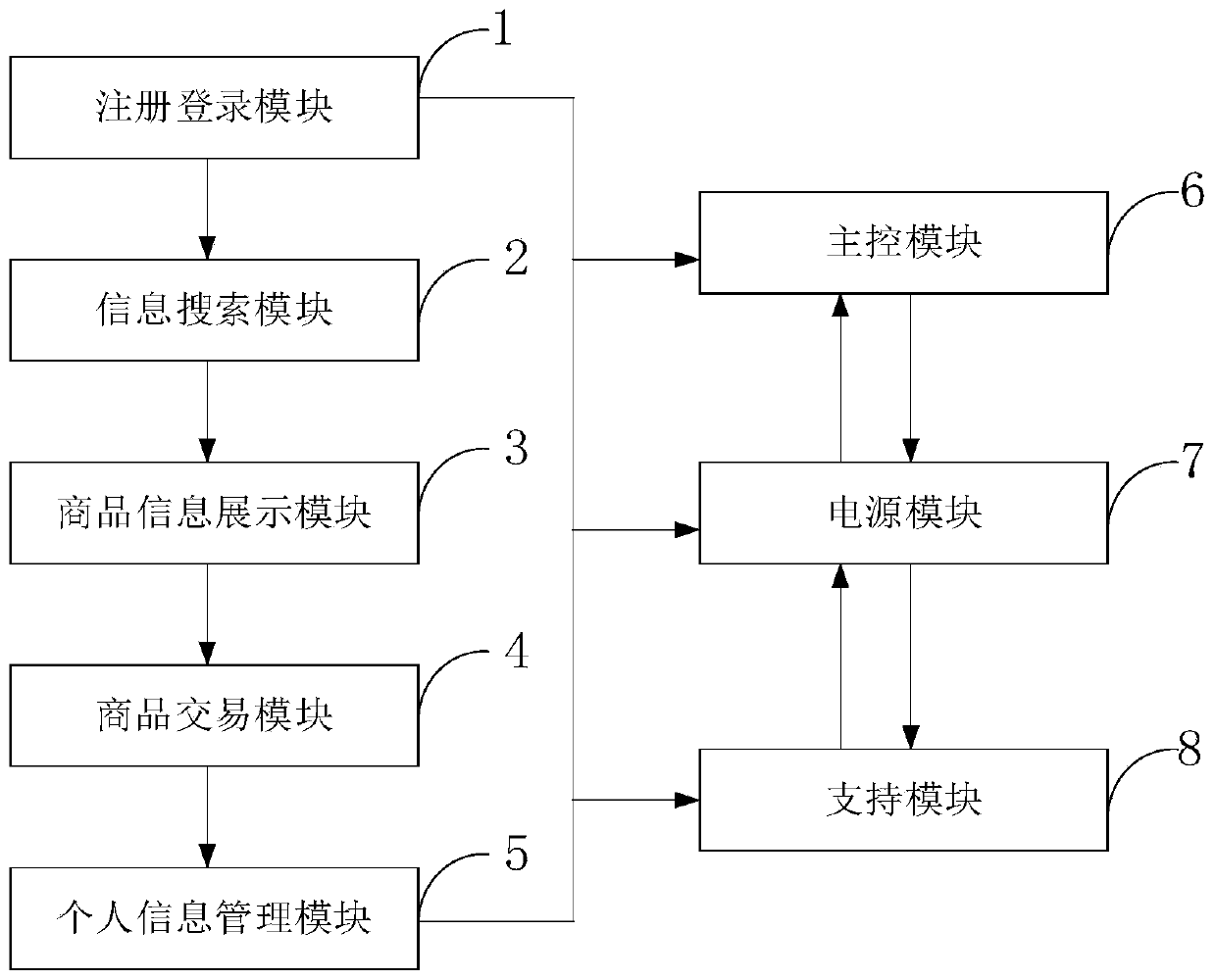 Device for displaying multiple types of business information on line