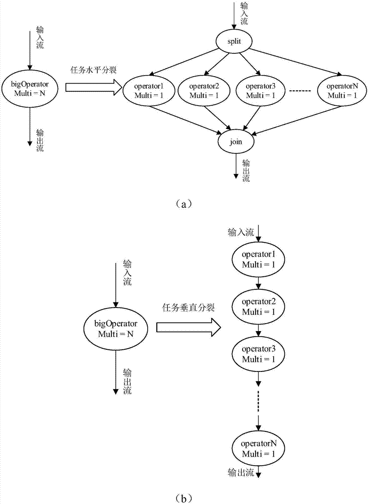 Data flow program task partitioning and scheduling method for multi-core system