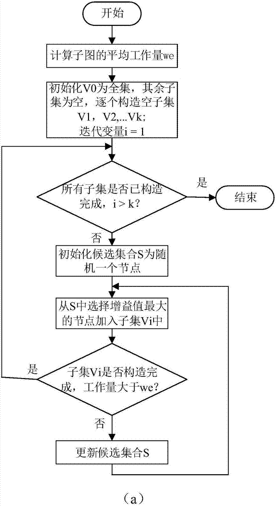 Data flow program task partitioning and scheduling method for multi-core system