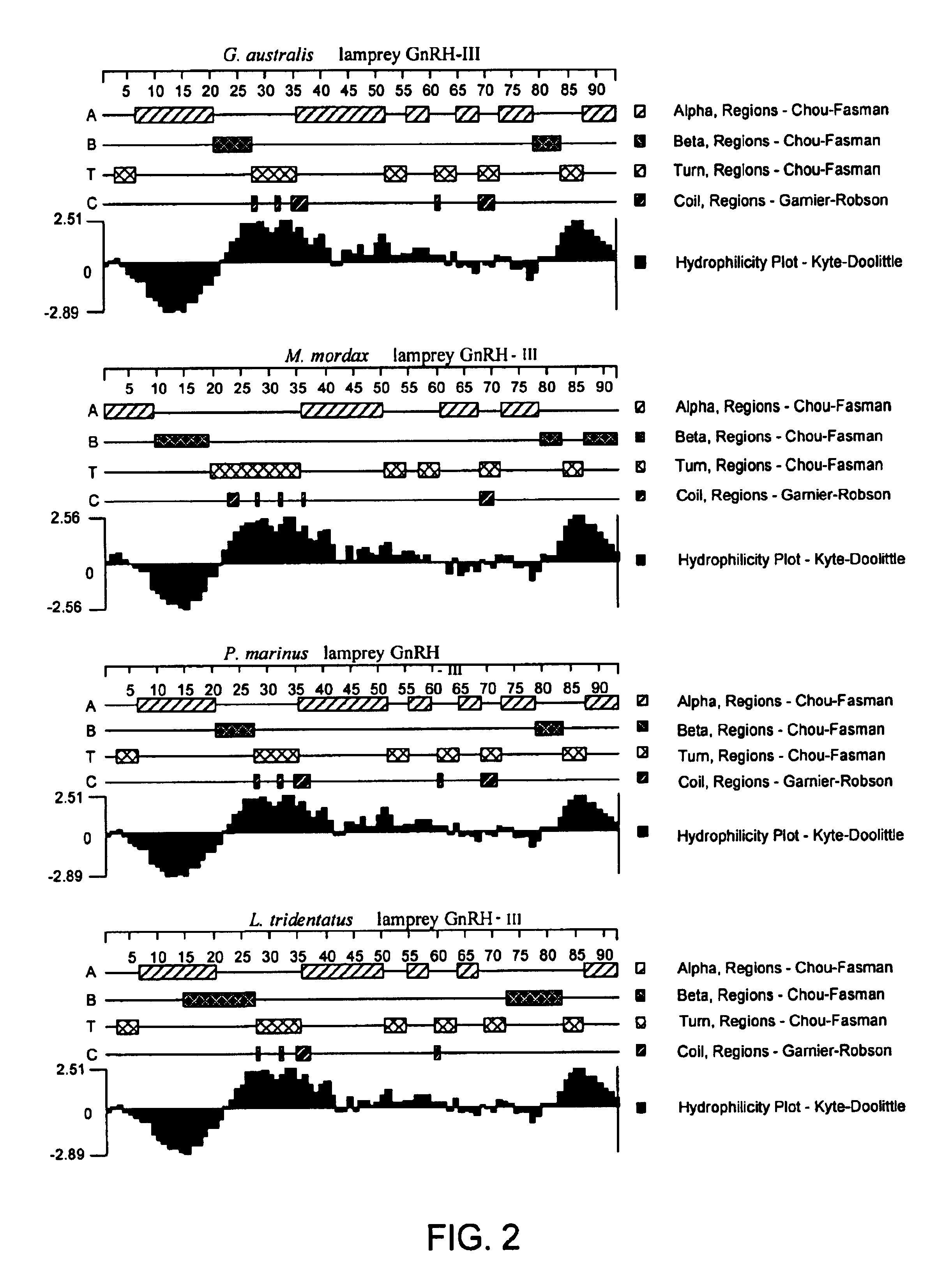 Polynucleotides encoding lamprey GnRH-III