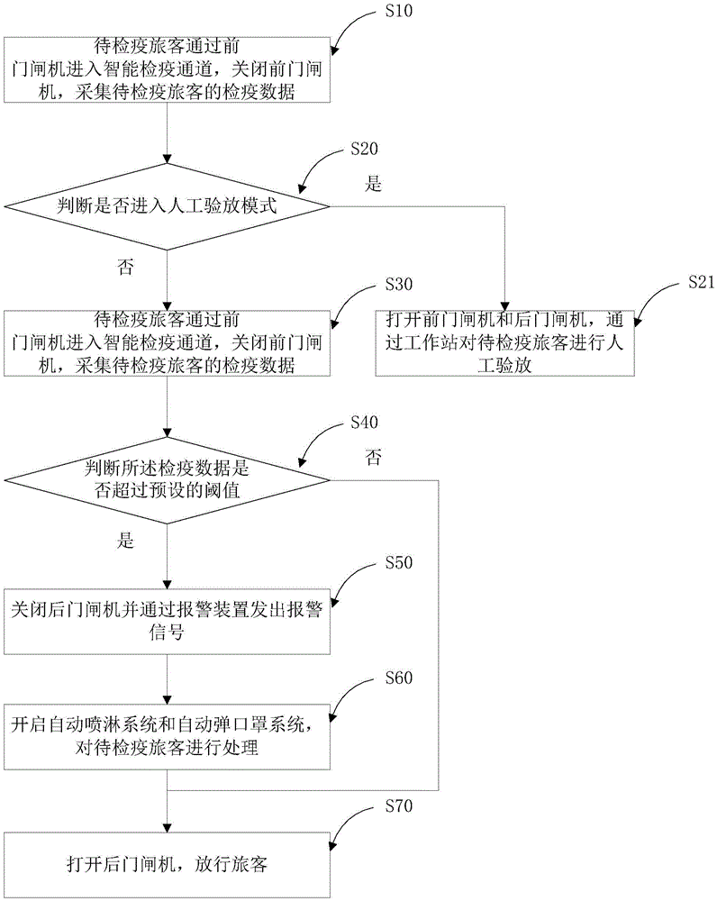 Intelligent quarantine inspection platform and quarantine method