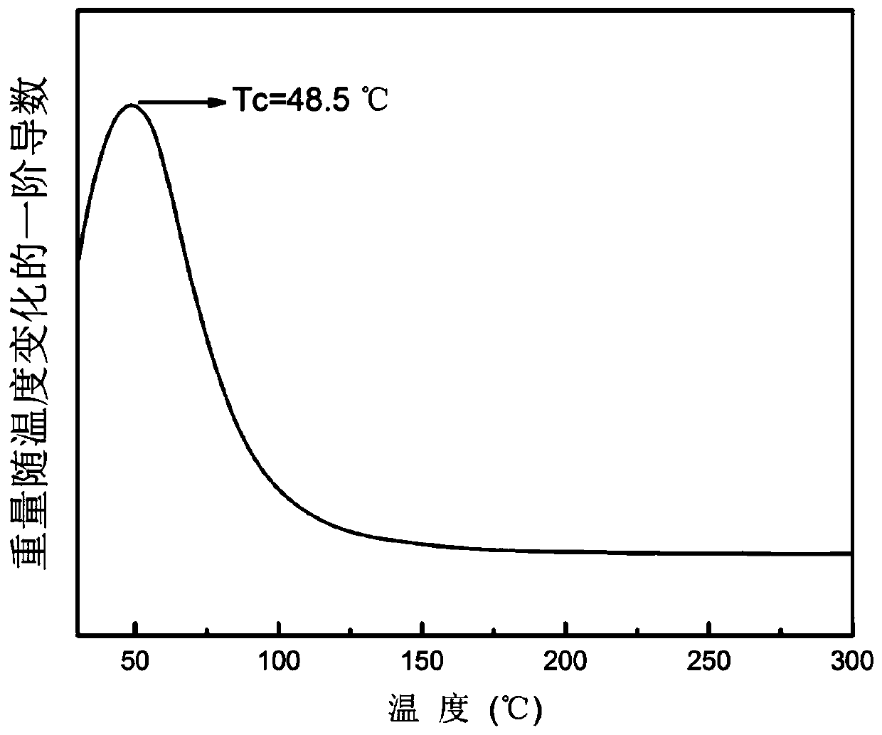 A kind of preparation method of self-temperature-controlling magnetic nanoparticles with high heat production