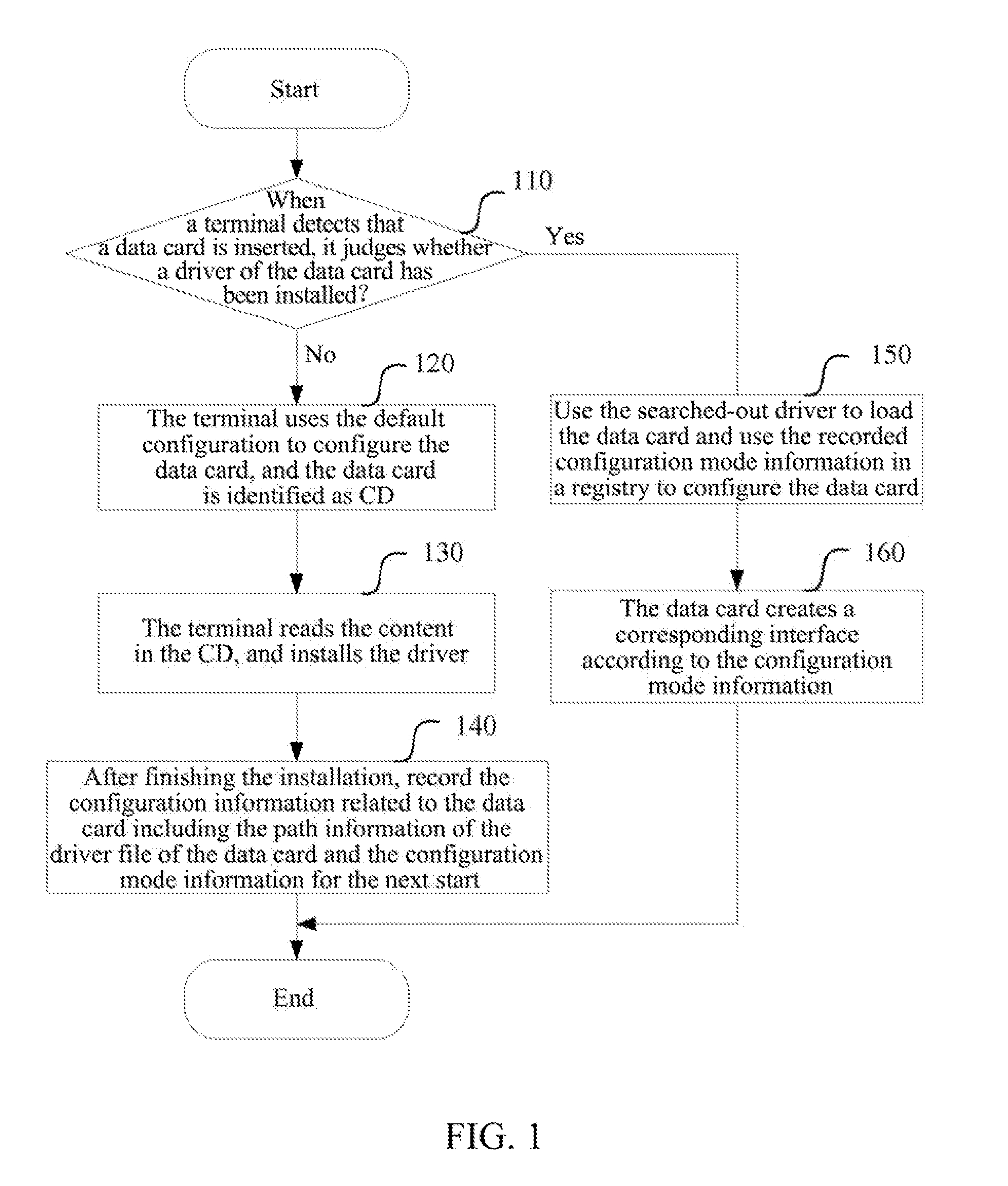 Auto Start Method and System of Universal Serial Bus Data Card