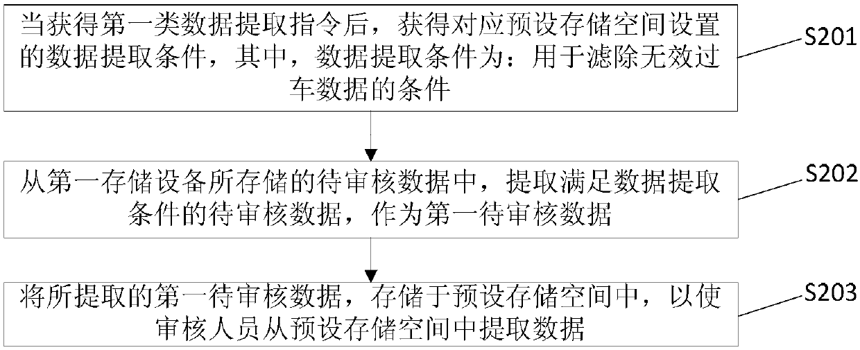 Data extraction method and device