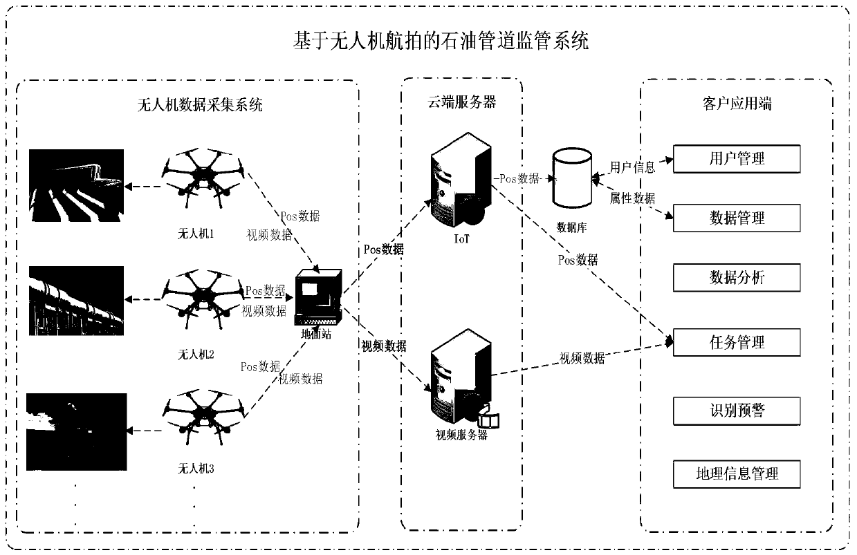 Oil and gas pipeline supervision system based on unmanned aerial vehicle aerial photography