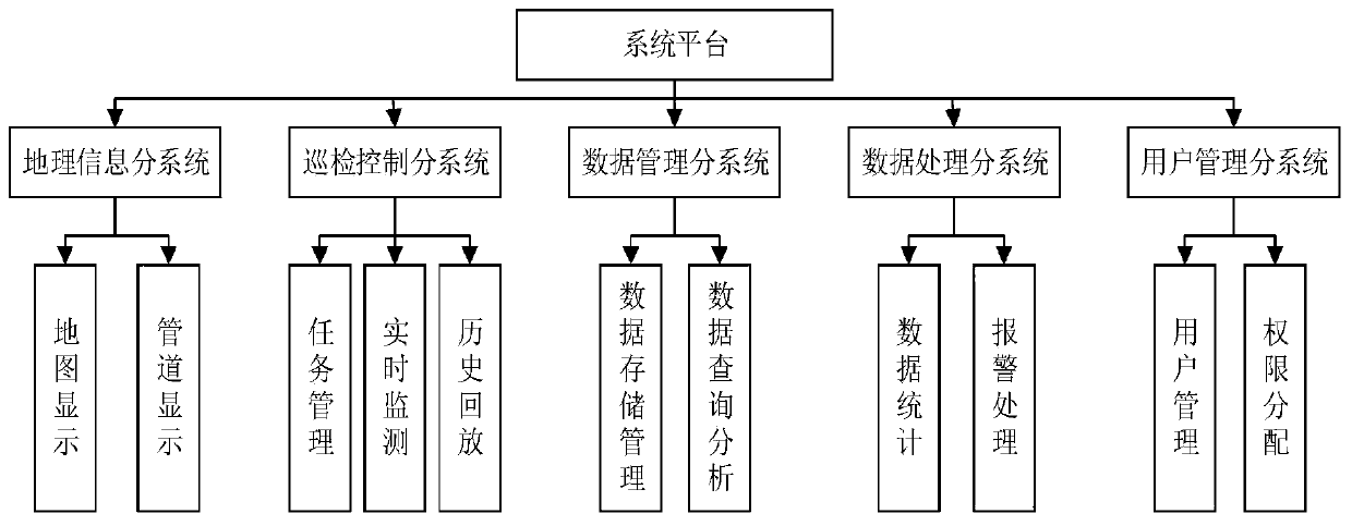 Oil and gas pipeline supervision system based on unmanned aerial vehicle aerial photography