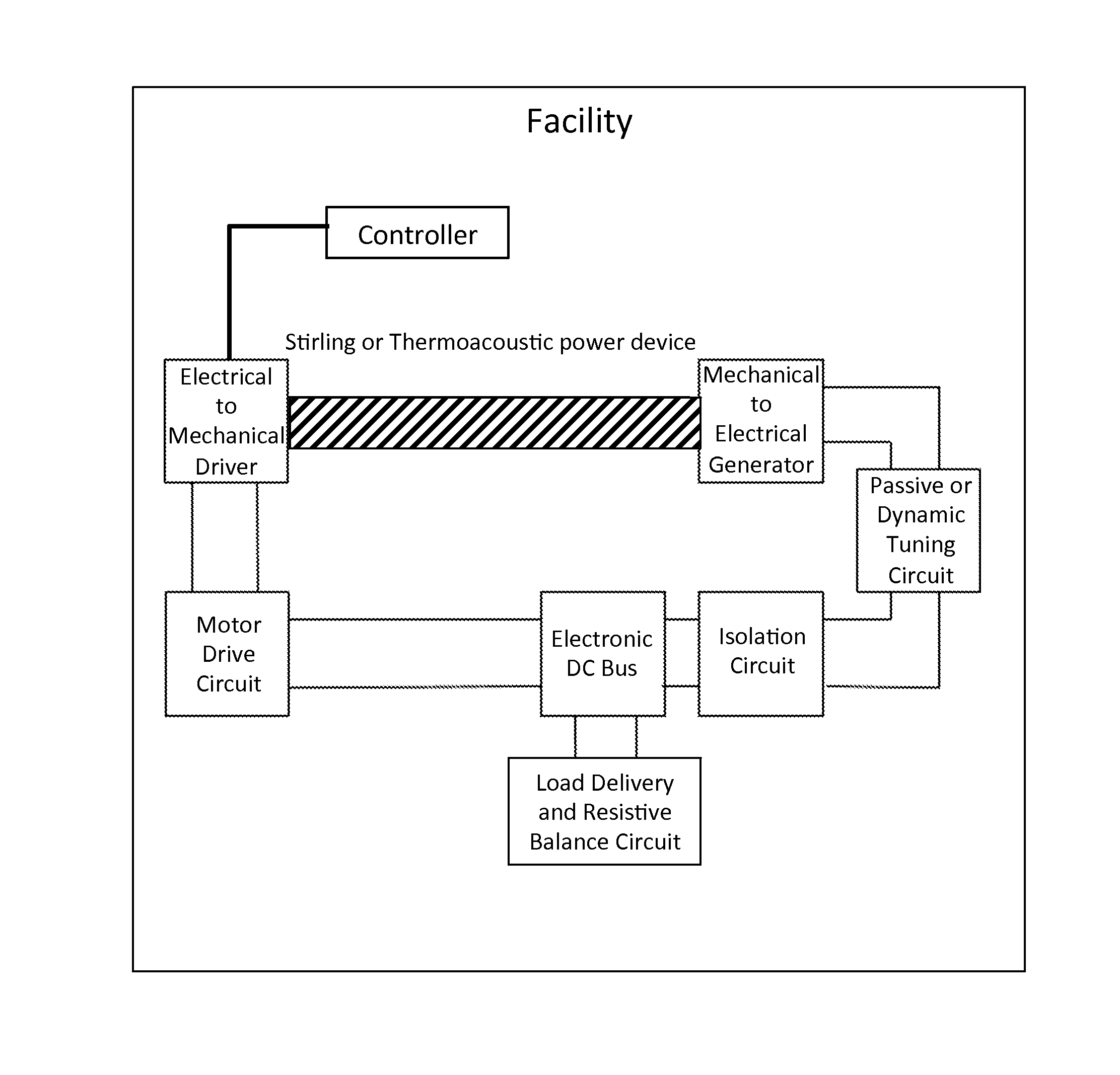 Secure Control System for Multistage Thermo Acoustic Micro-CHP Generator