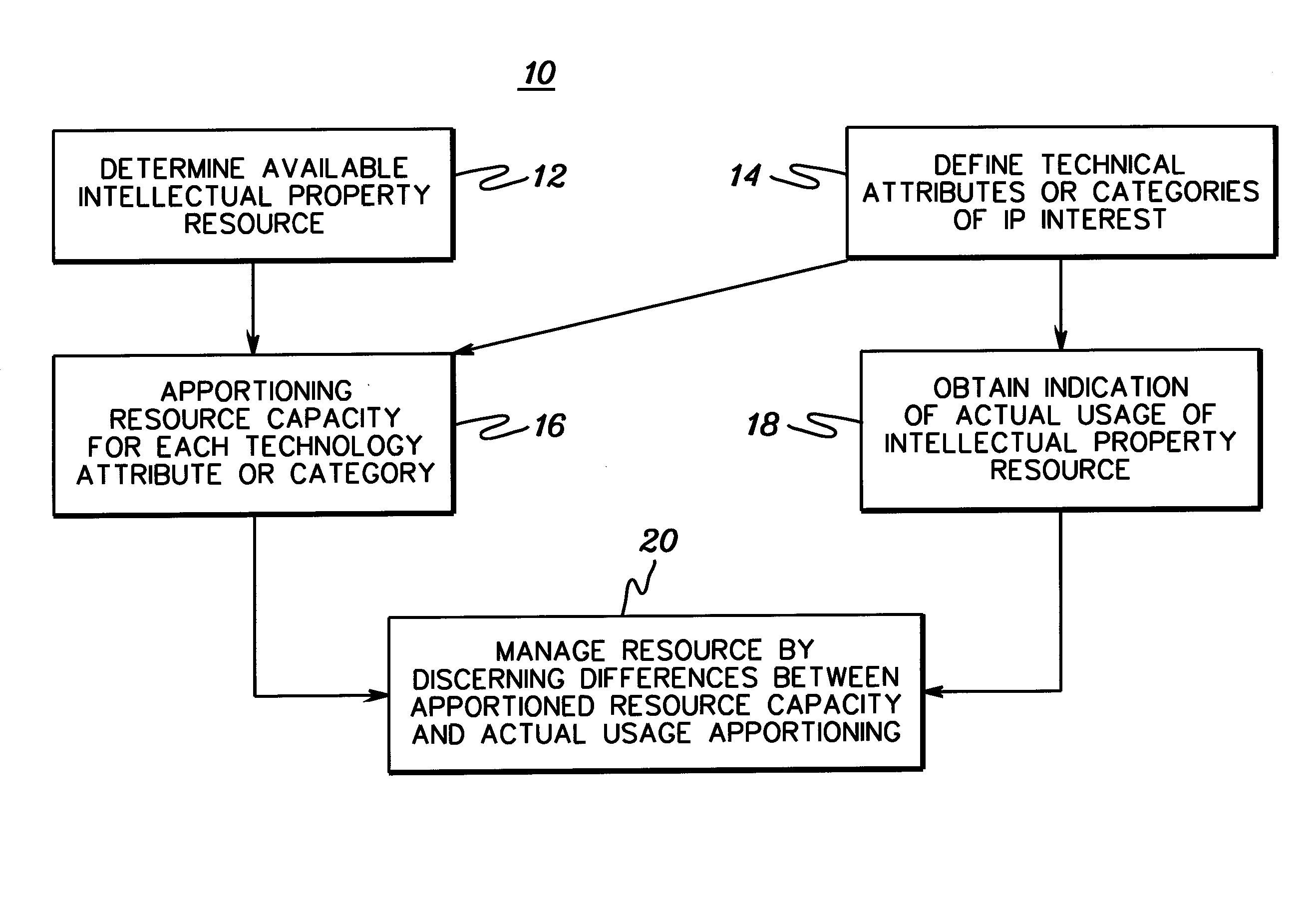 Intellectual property management method and apparatus