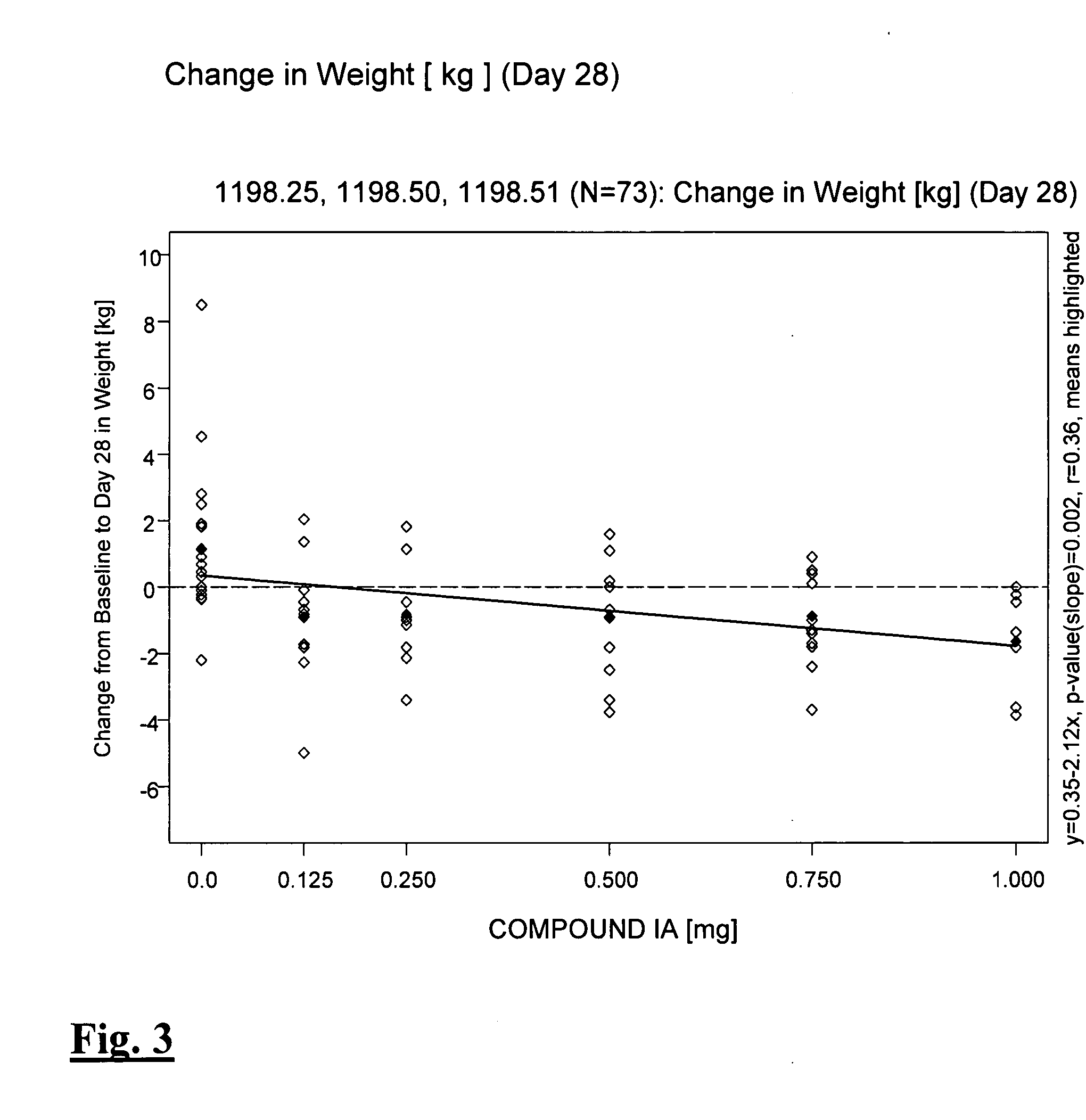 Compounds for the sustained reduction of body weight