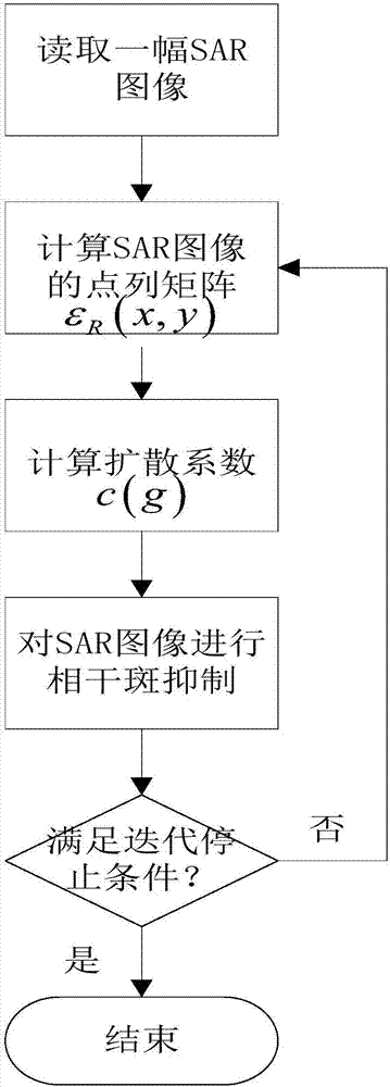 Diffusion coefficient-optimum SAR image speckle suppression n calculation method