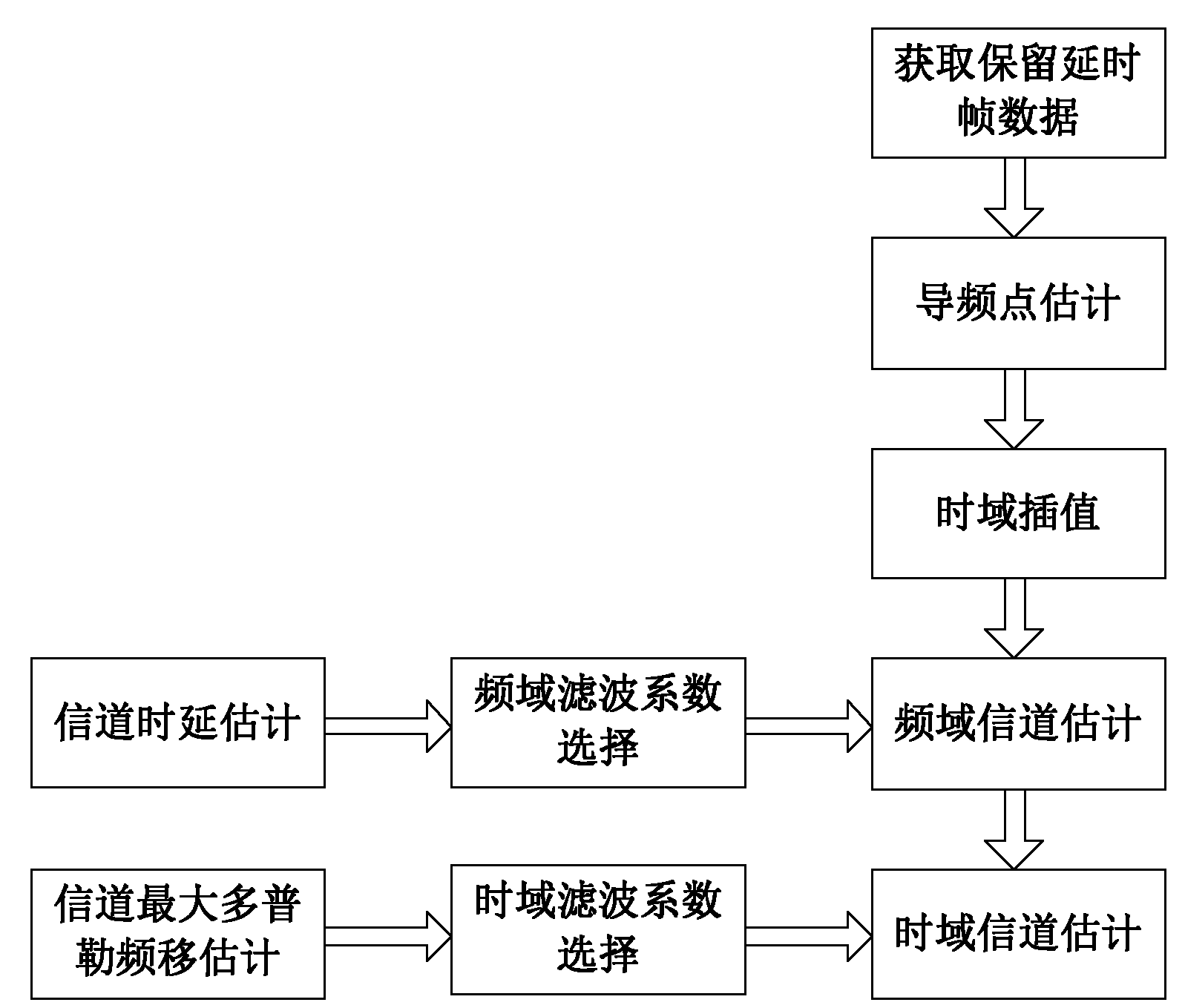 Self-adapting channel estimating method applied to 3GPP LTE system