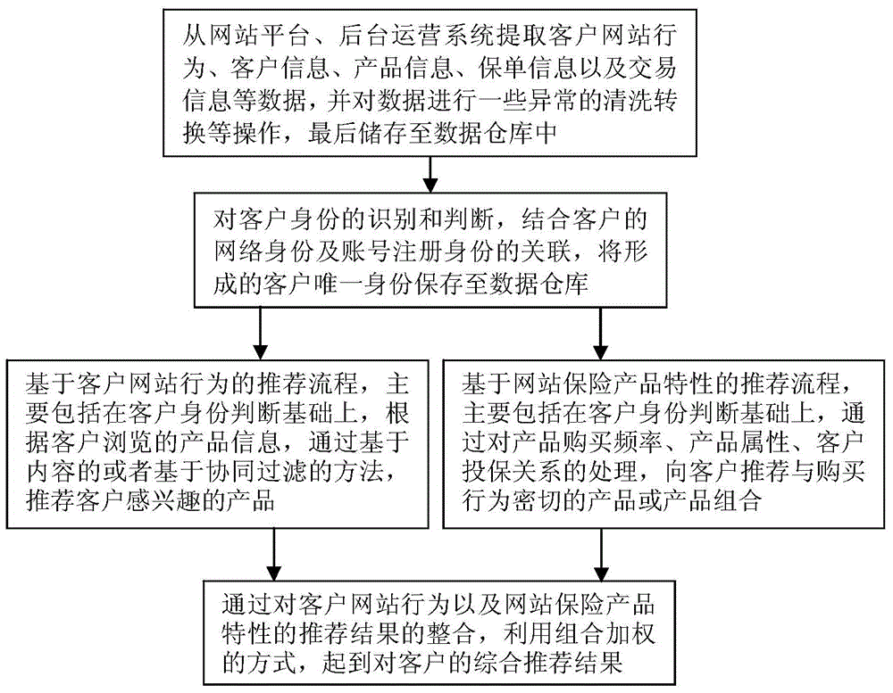 Product recommendation method and system based on characteristics of online shopping insurance products