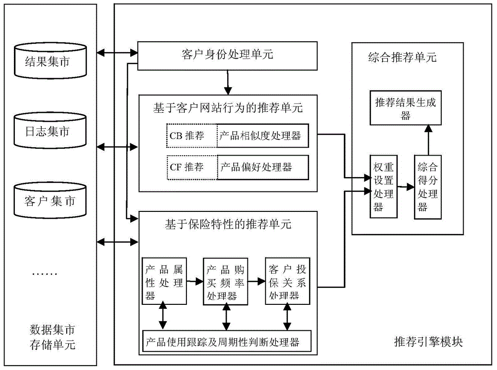 Product recommendation method and system based on characteristics of online shopping insurance products