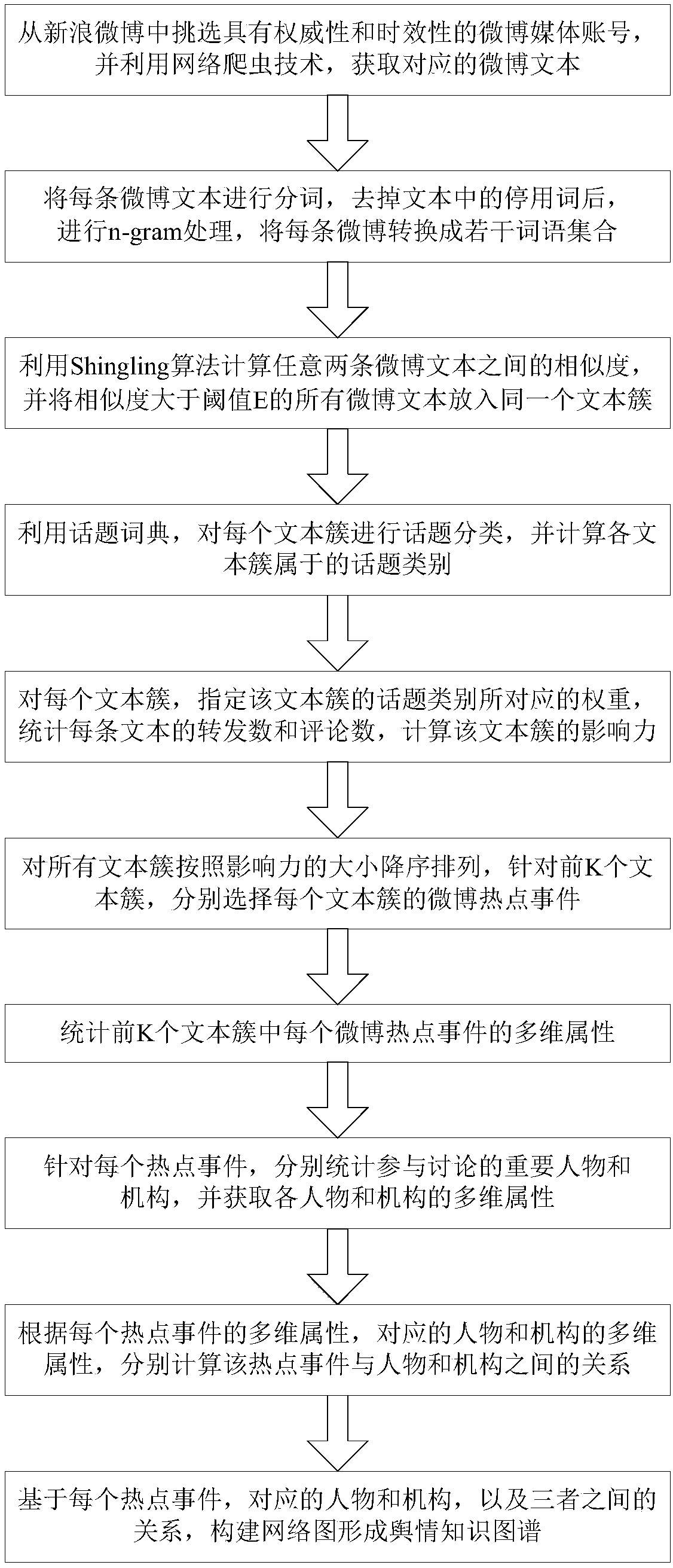 Method for constructing public opinion knowledge map based on hot events