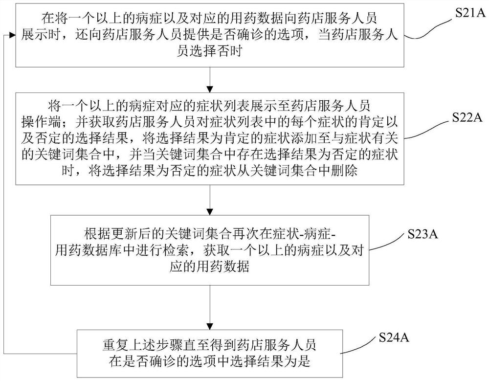 Question auxiliary method and system for drugstore service personnel