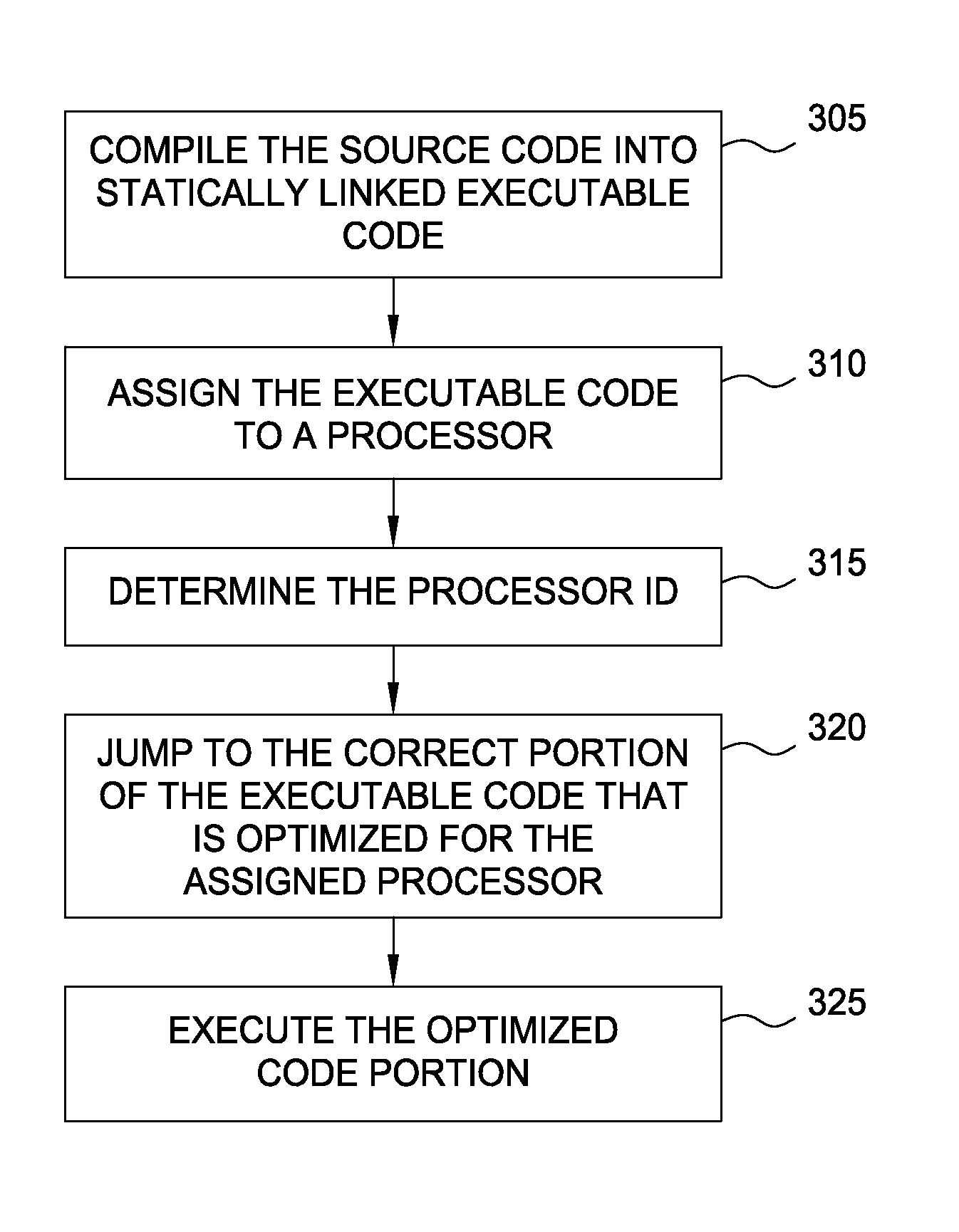 Providing performance tuned versions of compiled code to a CPU in a system of heterogeneous cores