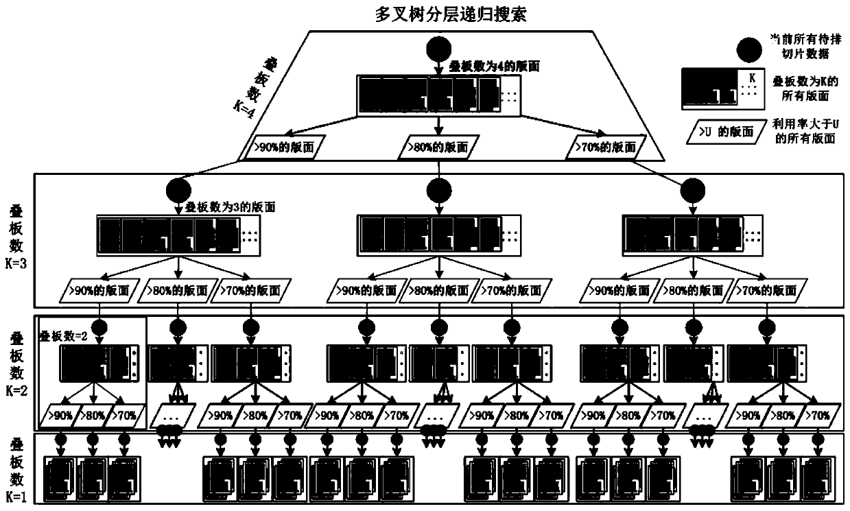 Layered iterative layout optimization method considering cutting efficiency and utilization rate