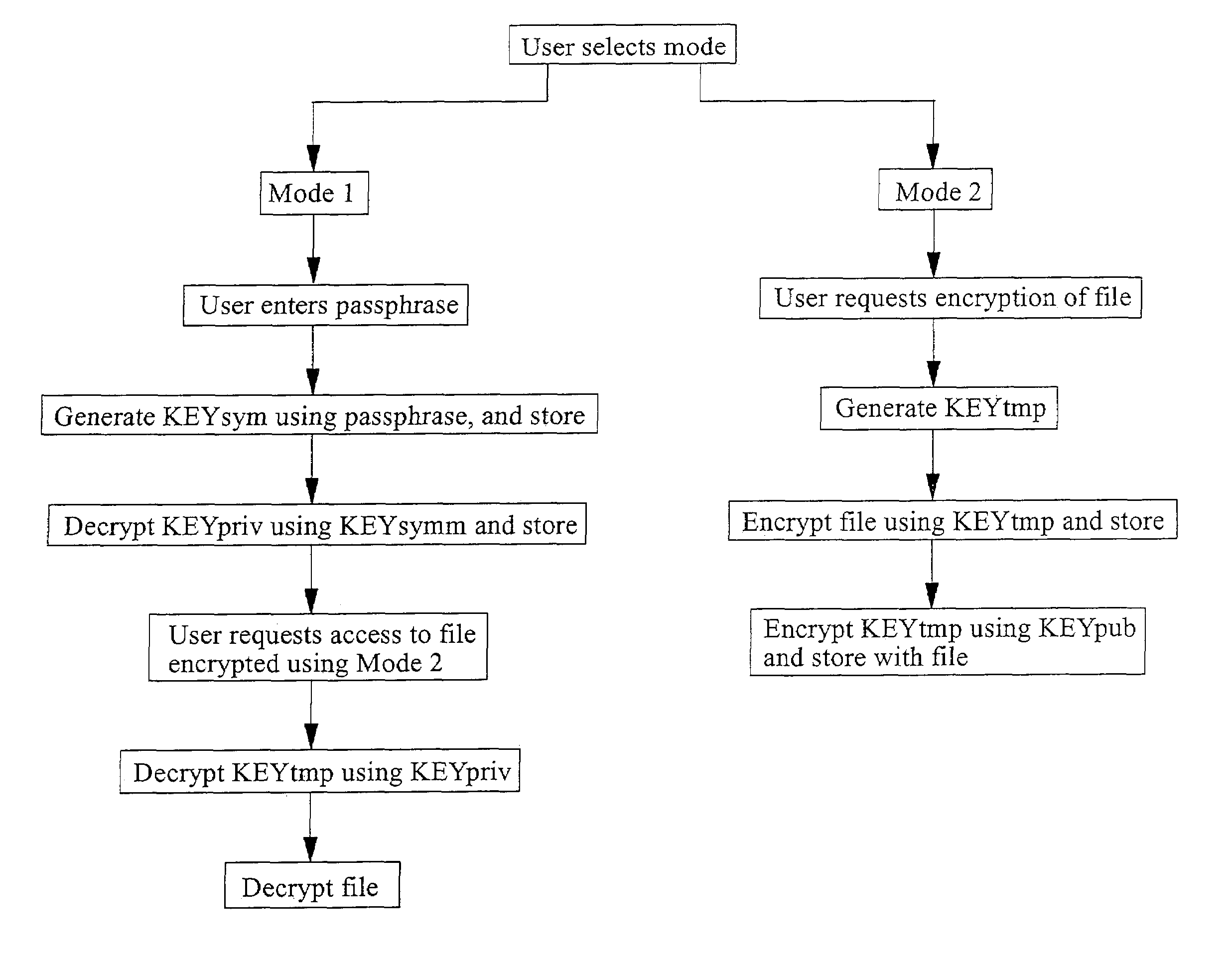 Method and apparatus for encrypting data