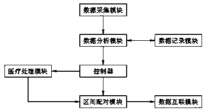 Application basic service system based on medical big data