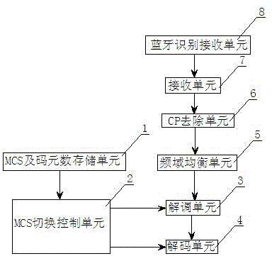 Bluetooth wireless receiving device