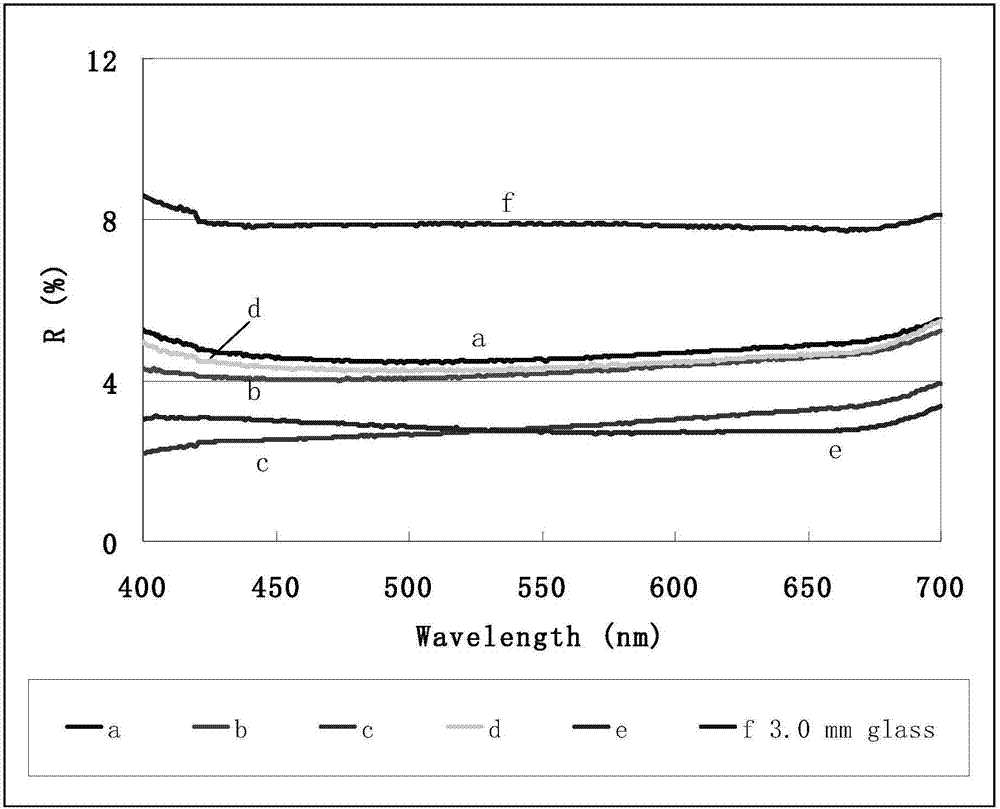 Method for preparing anti-glare coated glass by solution chemistry