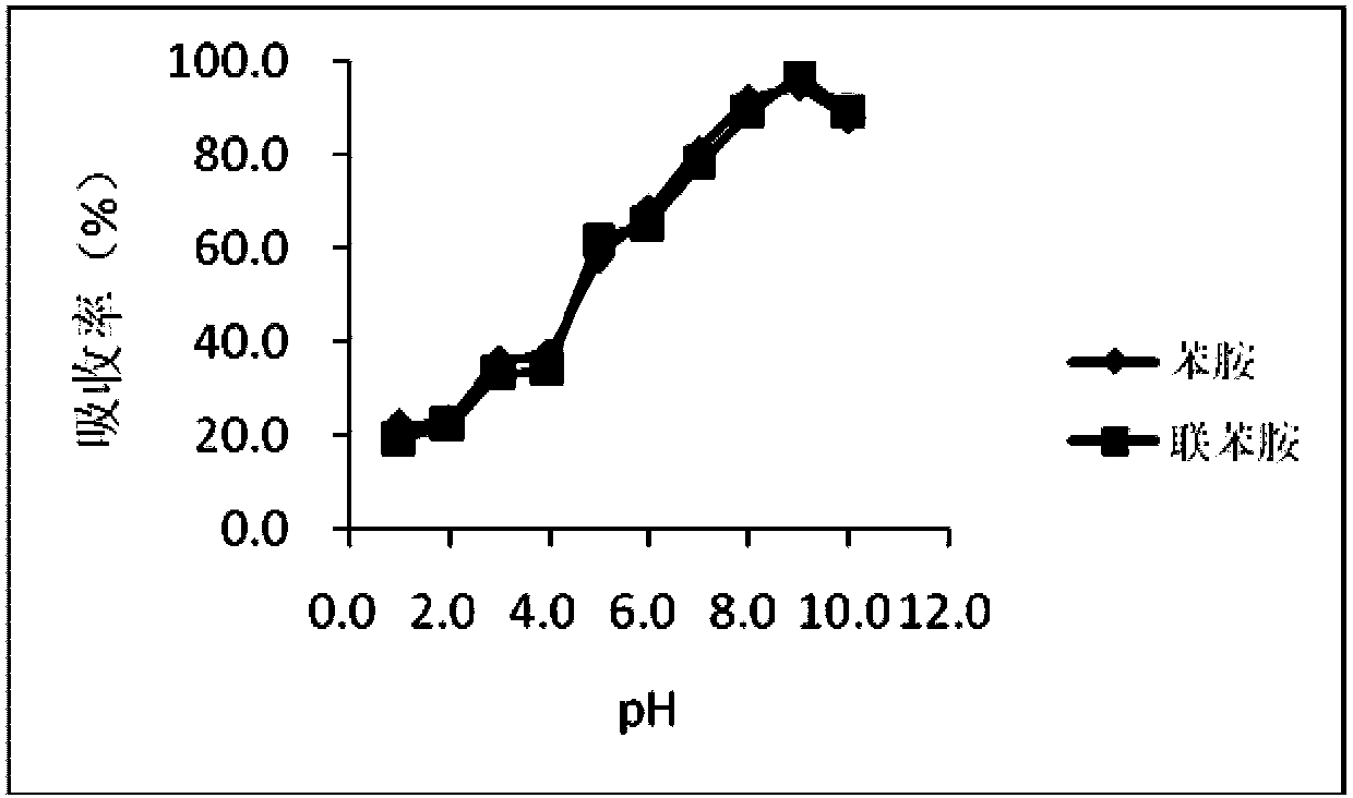 A magnetically controlled dispersive solid-phase extraction method for the determination of aniline and benzidine residues in textiles