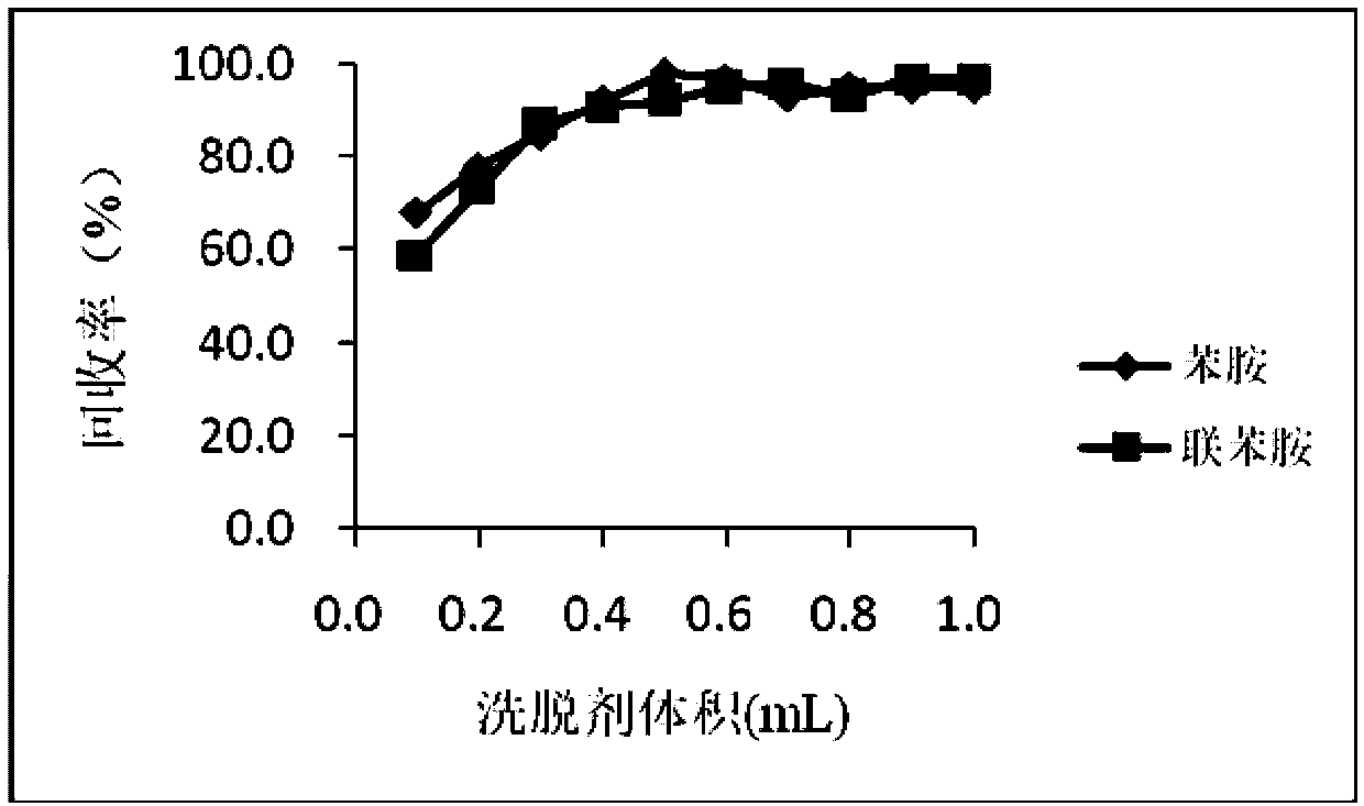 A magnetically controlled dispersive solid-phase extraction method for the determination of aniline and benzidine residues in textiles