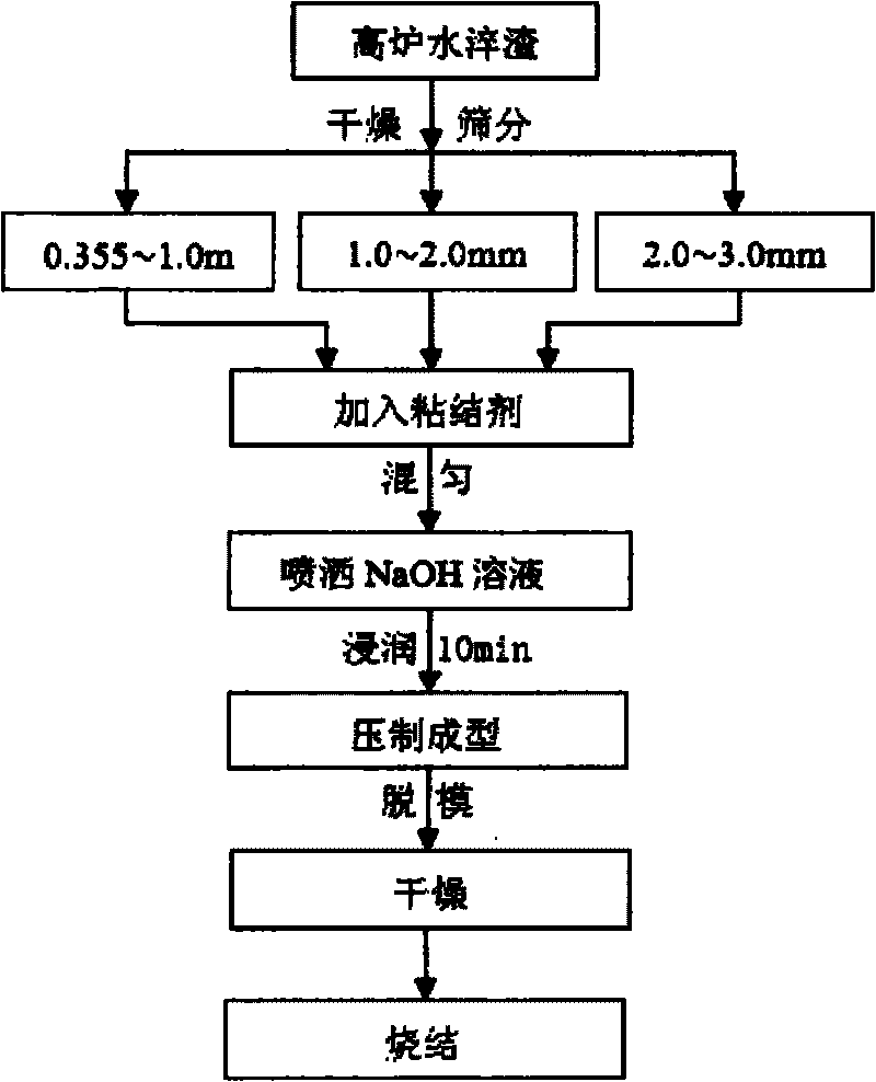 Method for manufacturing porous sound absorption material by using blast furnace water quenching slag