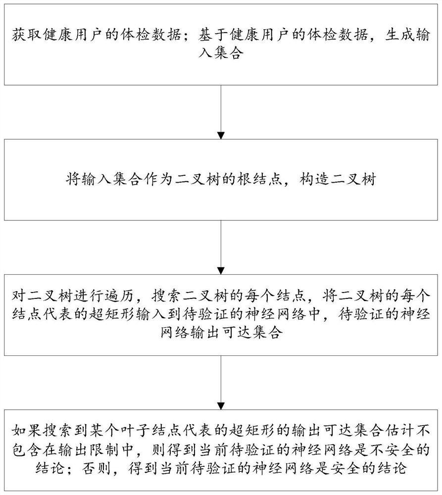 Medical purpose neural network robustness verification method and system based on shell protection