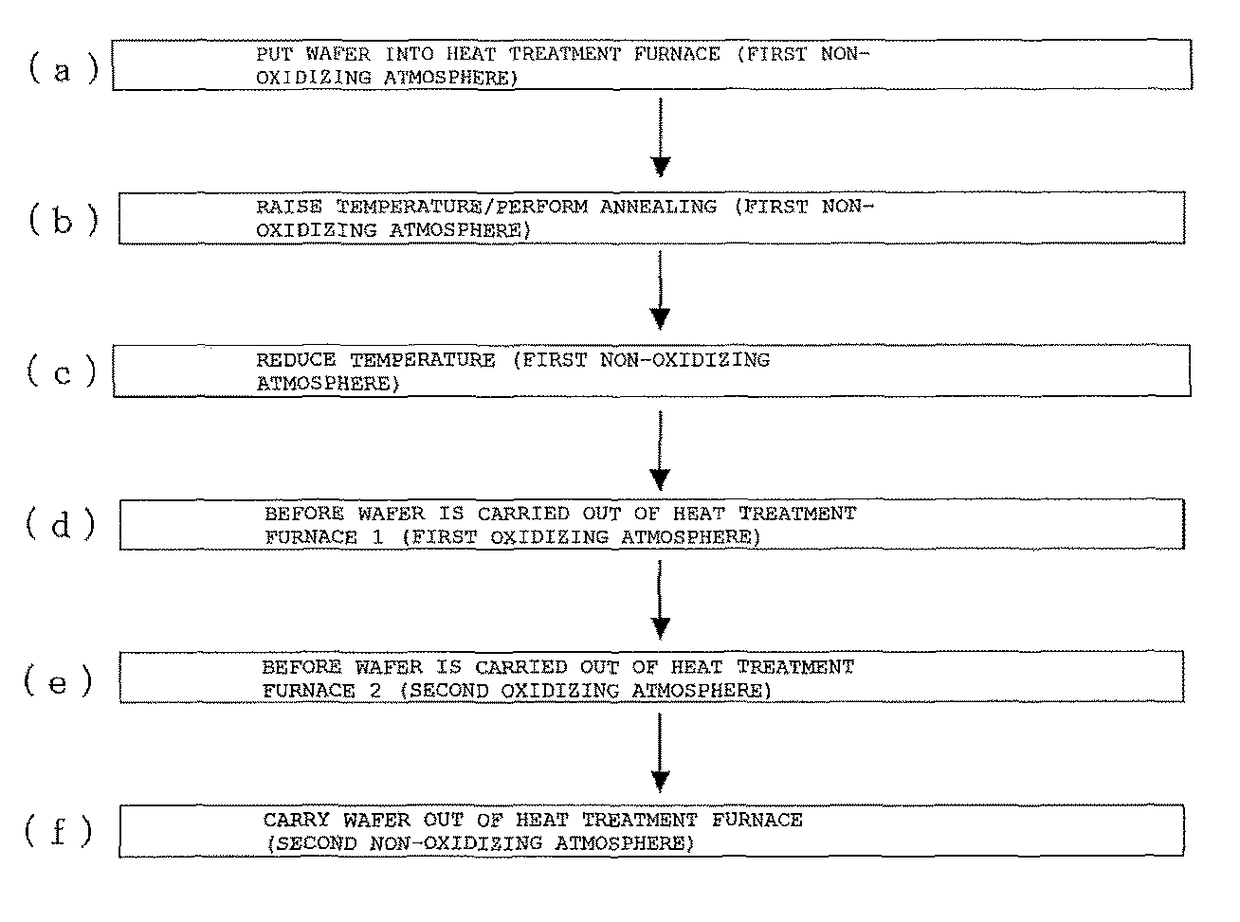 Silicon wafer heat treatment method