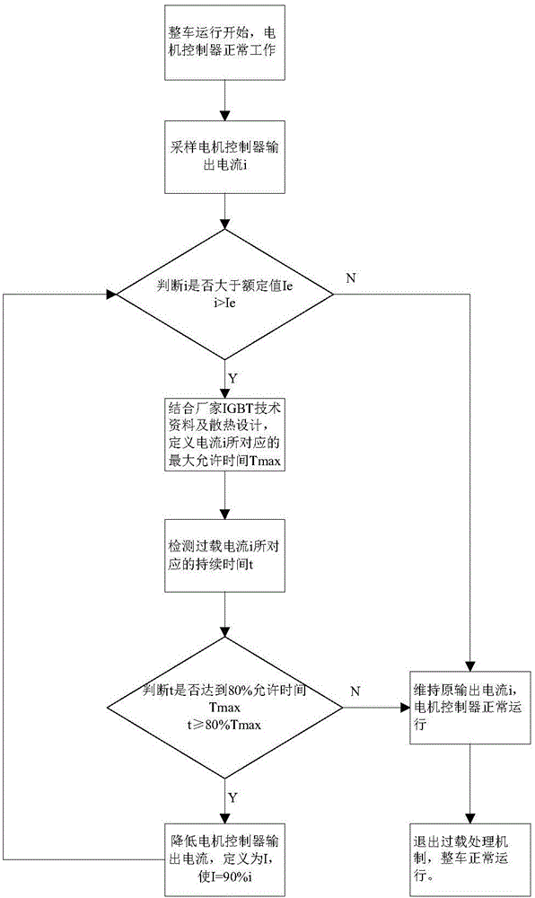 Motor controller overload protection method and system