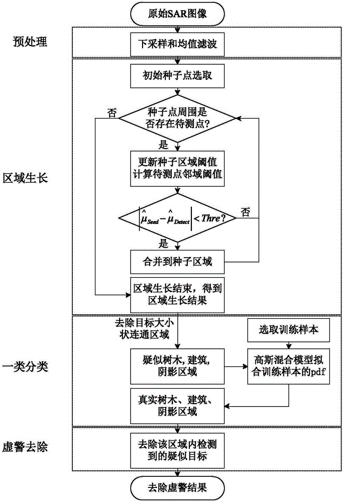 Synthetic aperture radar (SAR) target detection false alarm elimination method based on priori scene knowledge