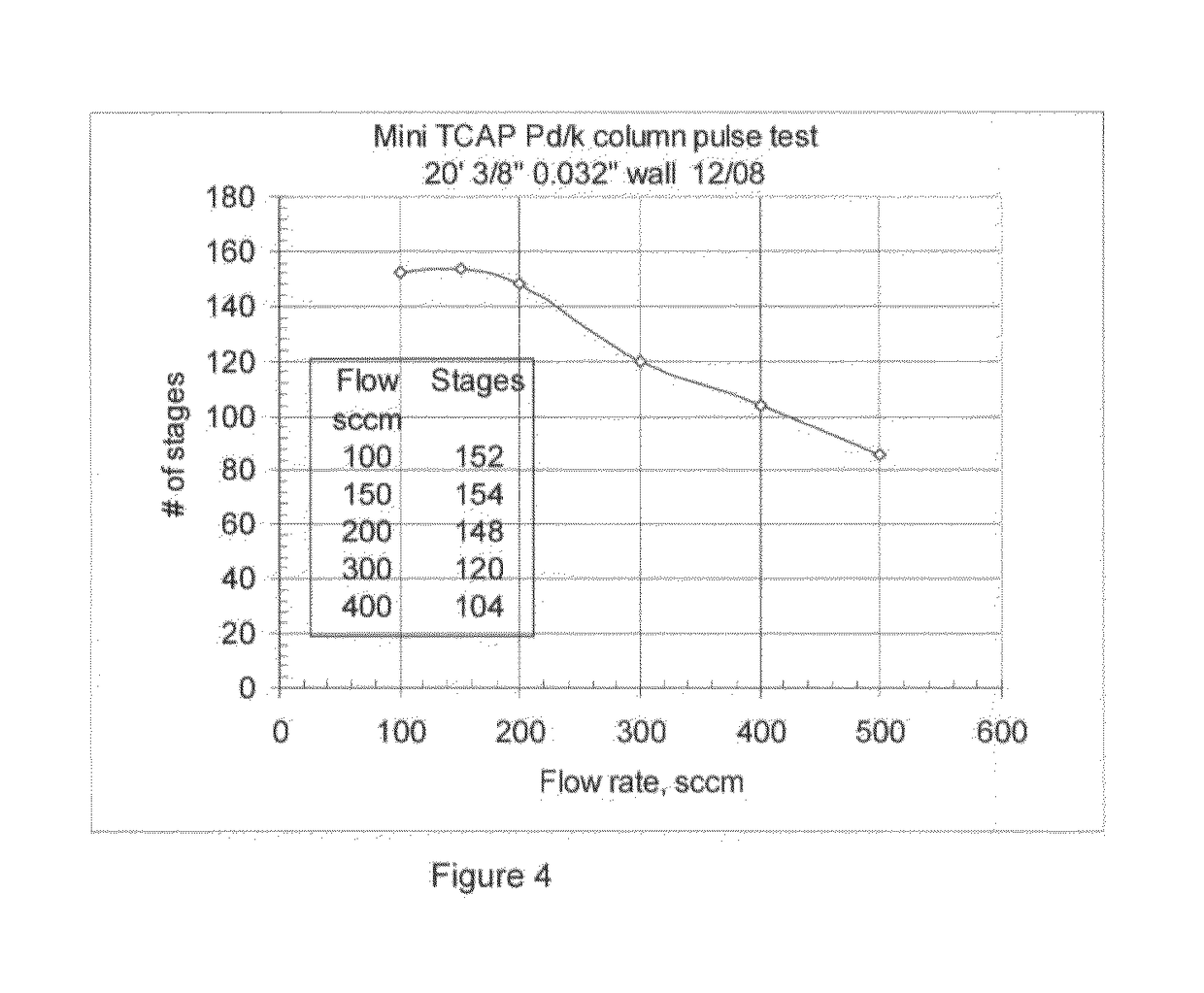 Apparatus and process for separating hydrogen isotopes