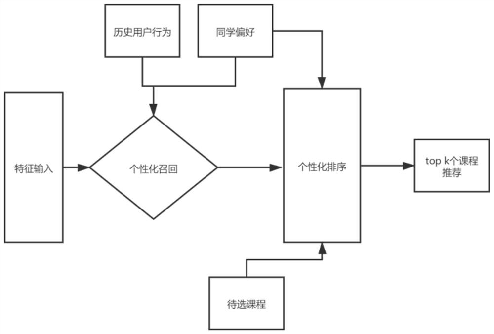 College course selection and repair mixed recommendation method and system based on attention mechanism