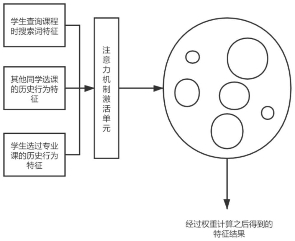 College course selection and repair mixed recommendation method and system based on attention mechanism