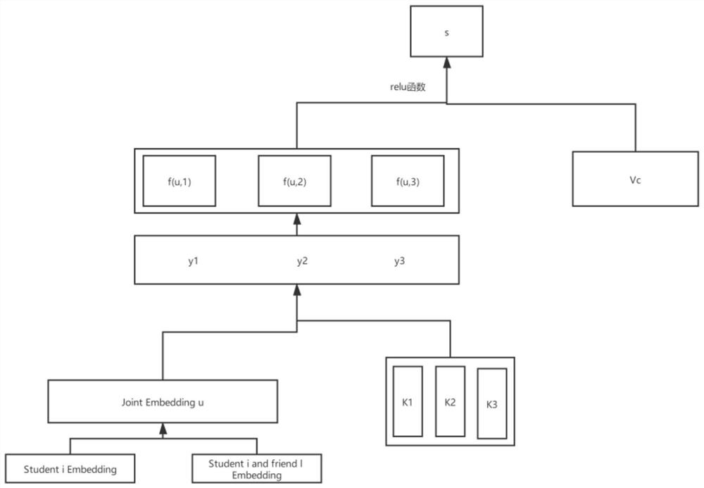 College course selection and repair mixed recommendation method and system based on attention mechanism