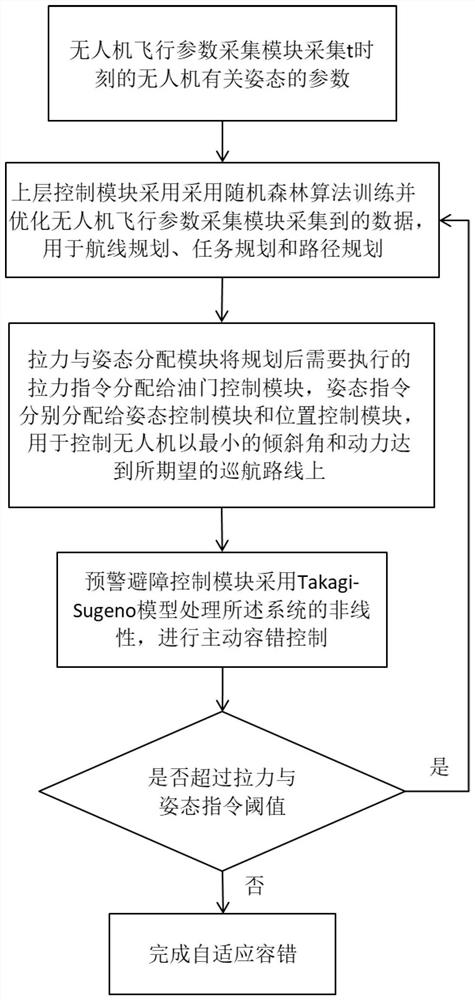 Self-adaptive fault-tolerant unmanned aerial vehicle tracking and cruising system and method