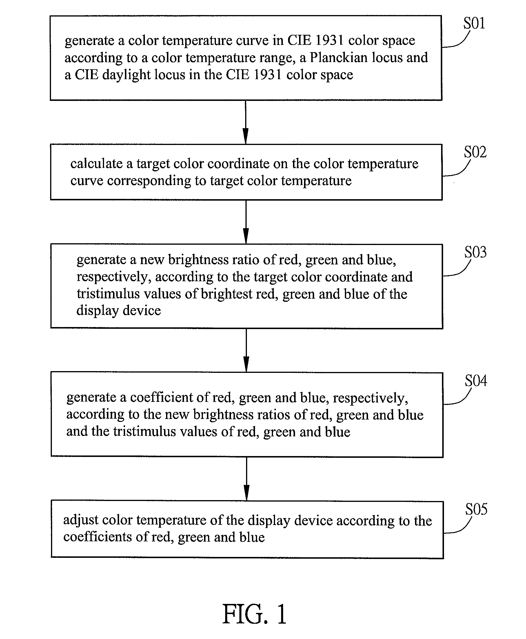 Color temperature adjusting method of display device