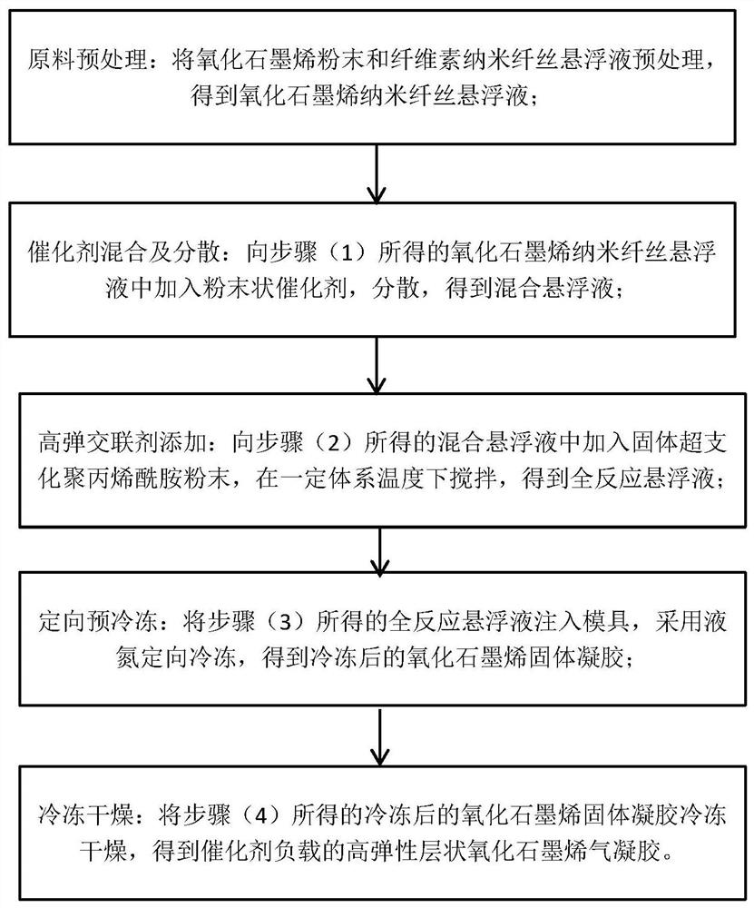 Preparation method and application of a highly elastic layered graphene oxide composite airgel