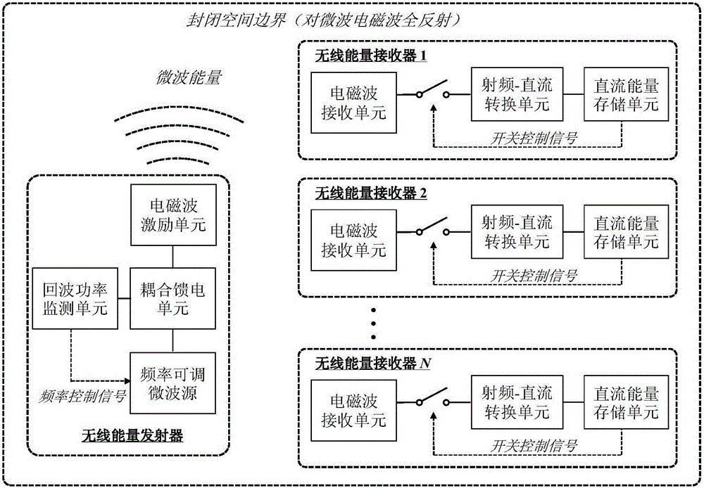 Radio energy transmission system in enclosed space, and control method for radio energy transmission system