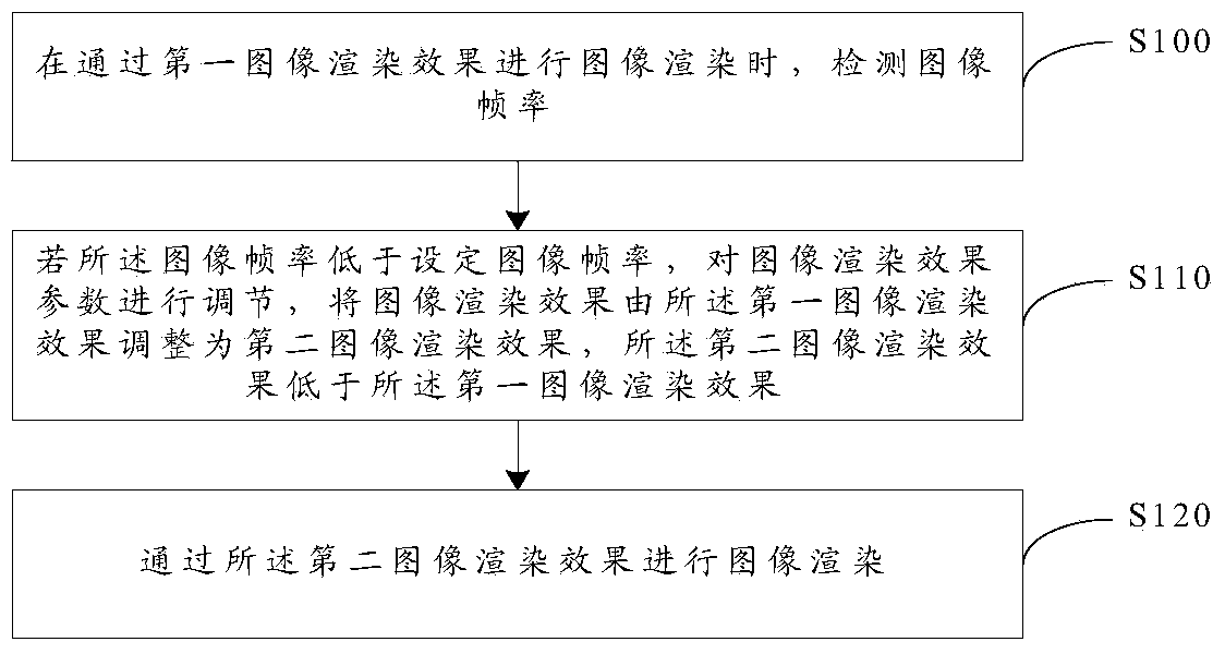 Image rendering method and device and electronic equipment