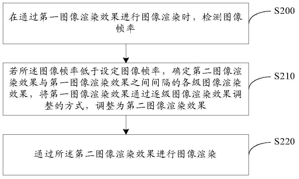 Image rendering method and device and electronic equipment