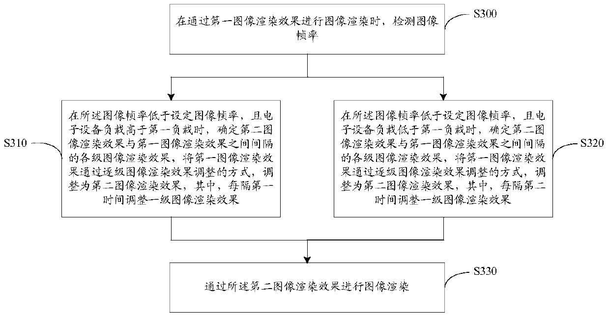 Image rendering method and device and electronic equipment