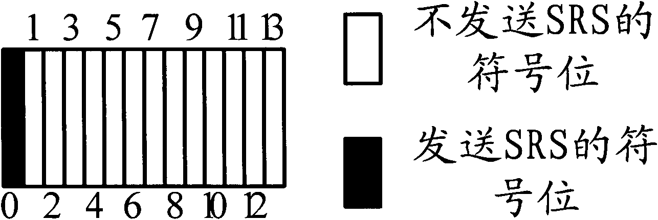 SRS (sounding reference signal) sending and receiving methods, base station and user equipment